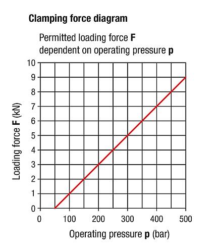 Support elements, hydraulic, screw-on, Form A, docking via hydraulics