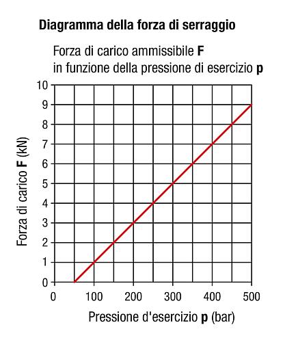 Elementi di supporto, avvitamento idraulico, forma A, applicazione idraulica