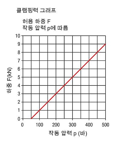 서포트 부품을 유압식으로 조일 수 있음, A형, 유압식 적용