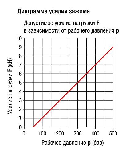 Упорные элементы с гидравлическим ввинчиванием, простого действия, с пружинным возвратом