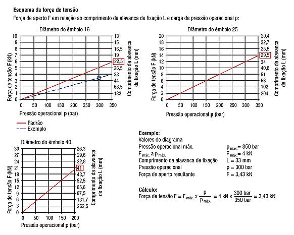 Grampo de alavanca hidráulico atuação dupla, forma A, conexão roscada